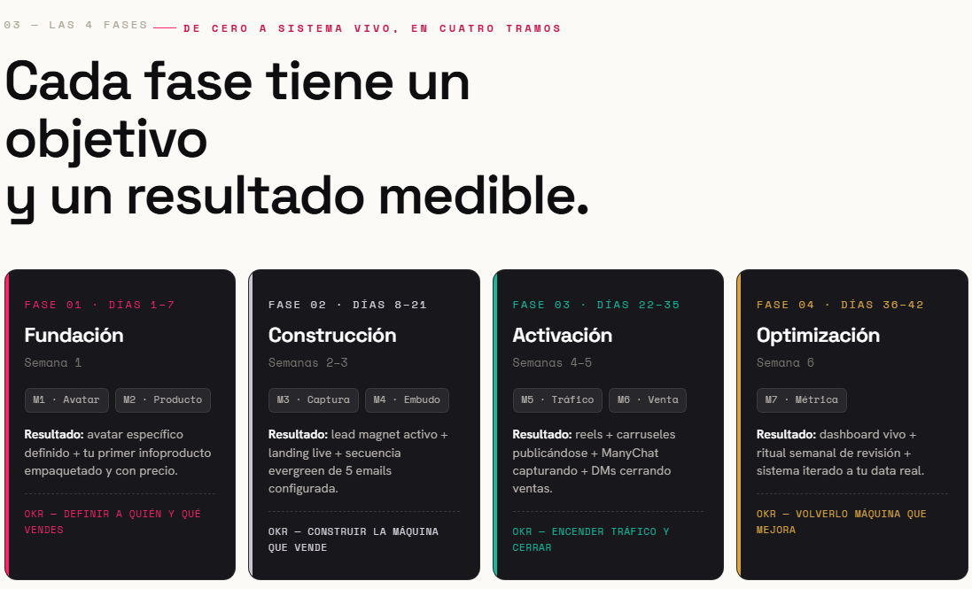Las 4 fases del Sistema Magnético con su resultado medible y su OKR