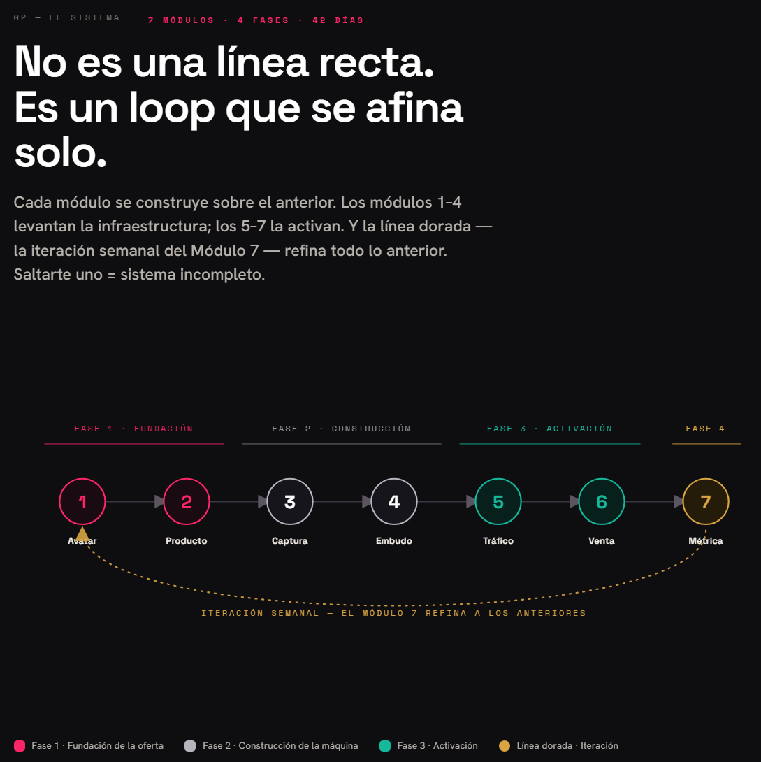 Diagrama del Sistema Magnético: 7 módulos en 4 fases con el loop de iteración semanal